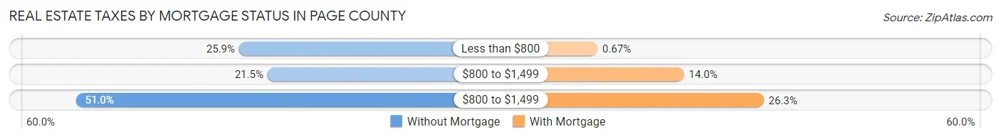 Real Estate Taxes by Mortgage Status in Page County