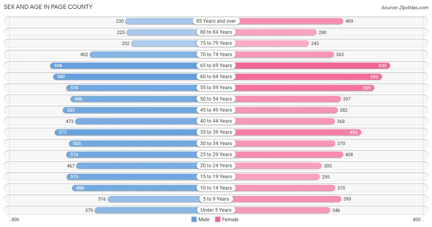 Sex and Age in Page County