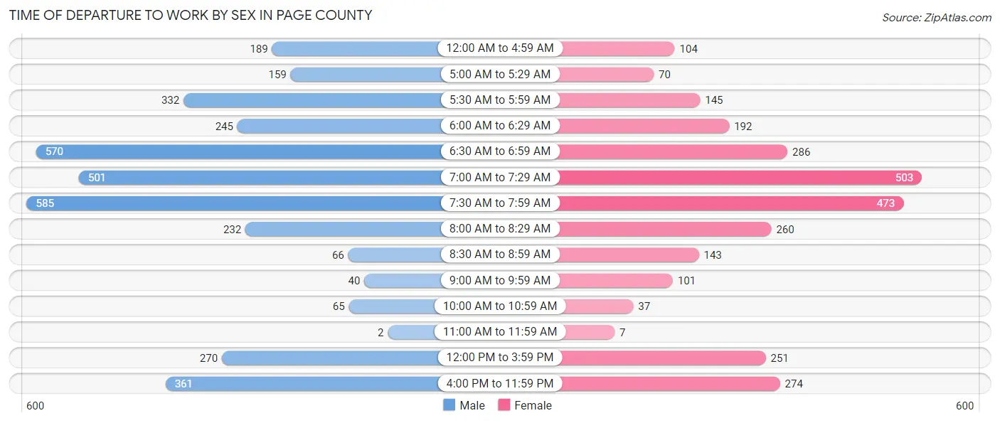 Time of Departure to Work by Sex in Page County