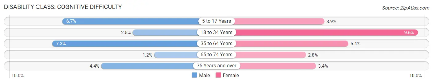 Disability in Palo Alto County: <span>Cognitive Difficulty</span>