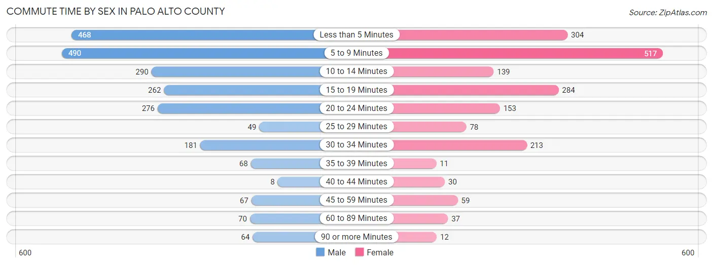 Commute Time by Sex in Palo Alto County