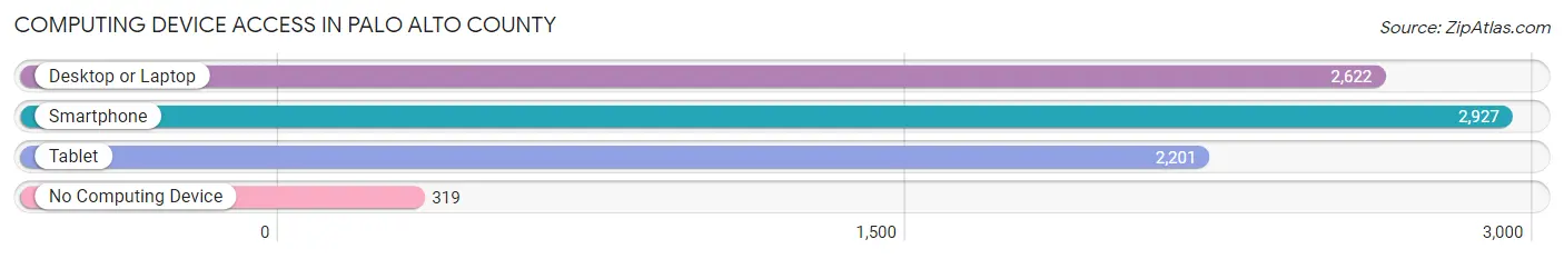 Computing Device Access in Palo Alto County