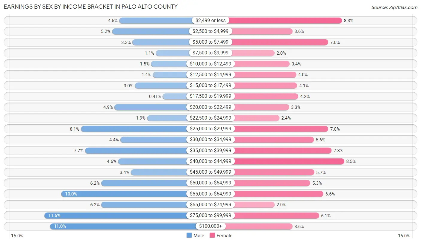 Earnings by Sex by Income Bracket in Palo Alto County