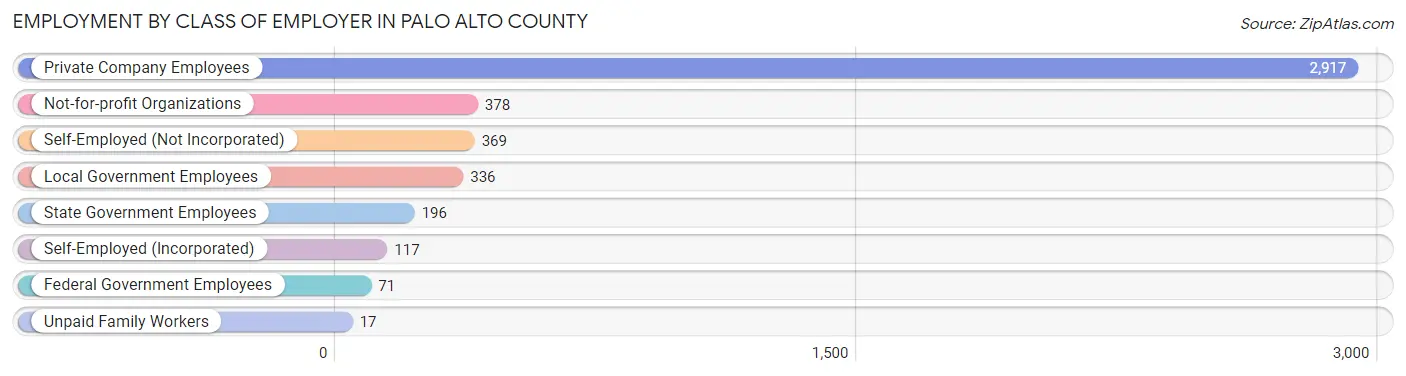 Employment by Class of Employer in Palo Alto County