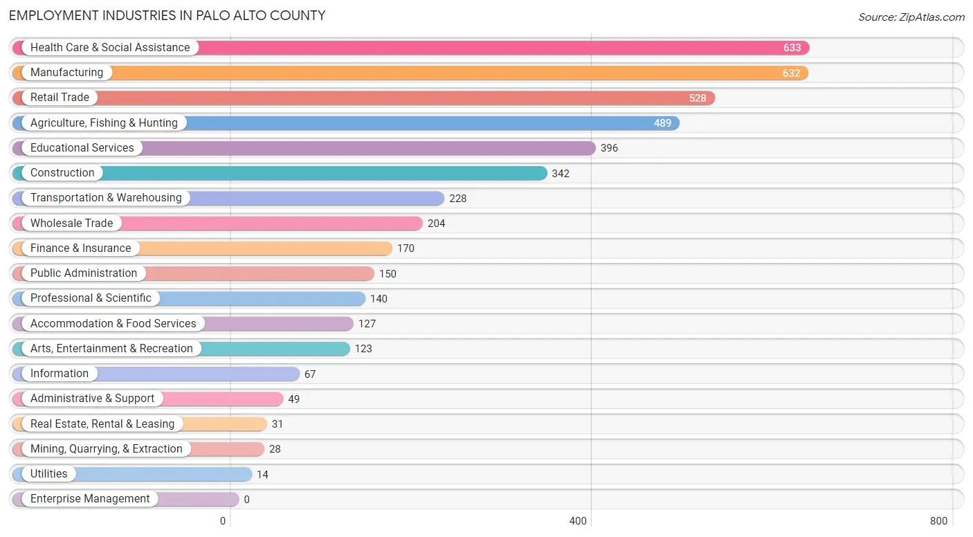 Employment Industries in Palo Alto County