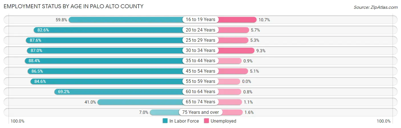 Employment Status by Age in Palo Alto County