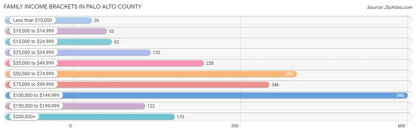 Family Income Brackets in Palo Alto County