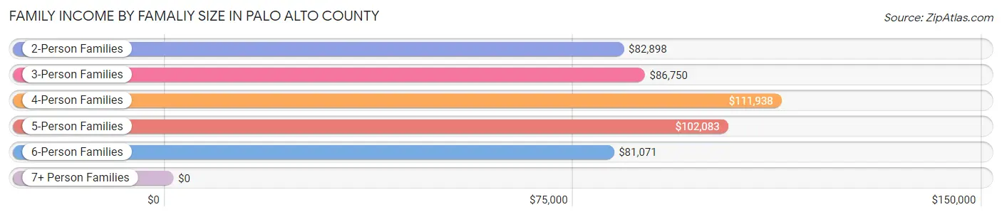 Family Income by Famaliy Size in Palo Alto County