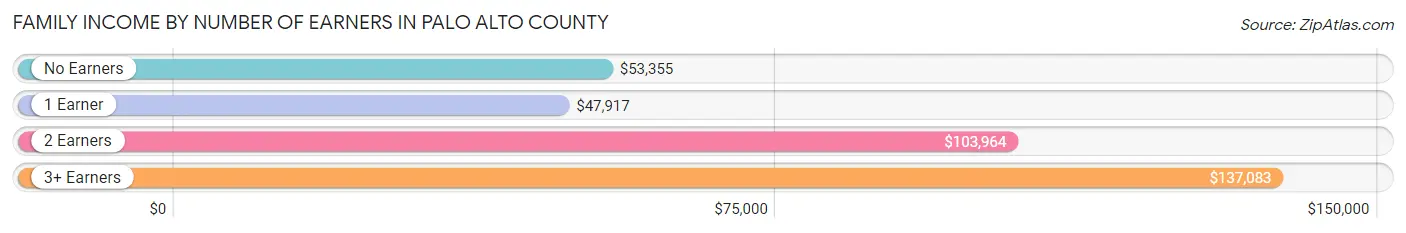 Family Income by Number of Earners in Palo Alto County