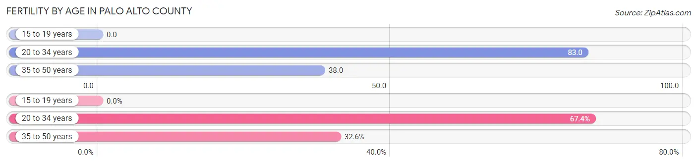 Female Fertility by Age in Palo Alto County