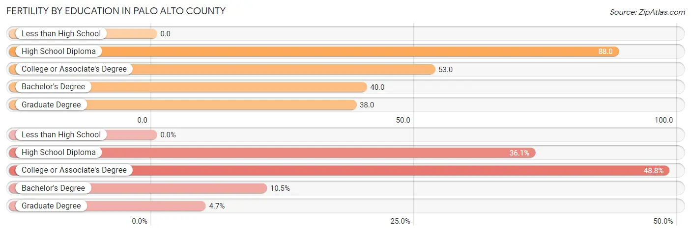 Female Fertility by Education Attainment in Palo Alto County