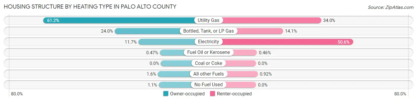 Housing Structure by Heating Type in Palo Alto County