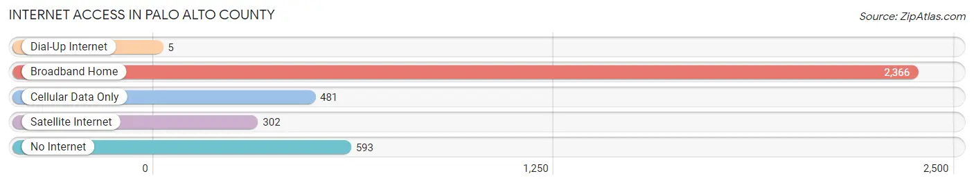 Internet Access in Palo Alto County