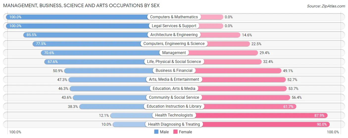 Management, Business, Science and Arts Occupations by Sex in Palo Alto County
