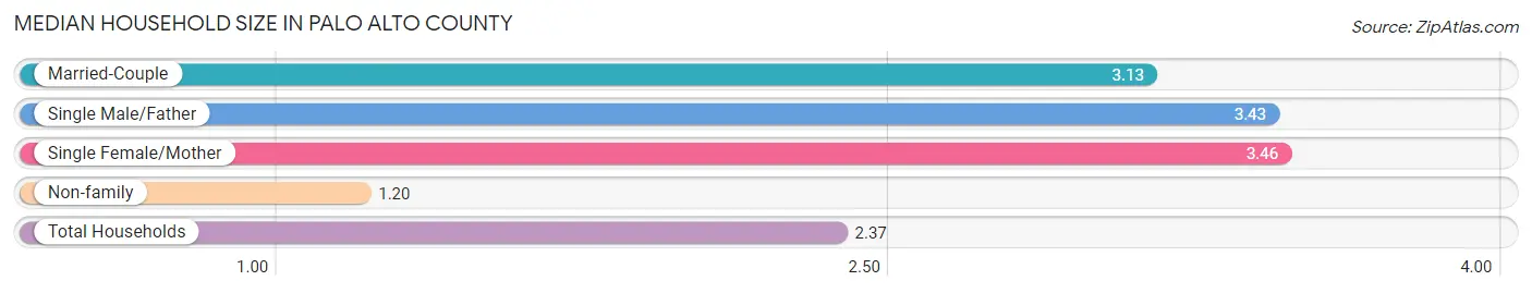 Median Household Size in Palo Alto County