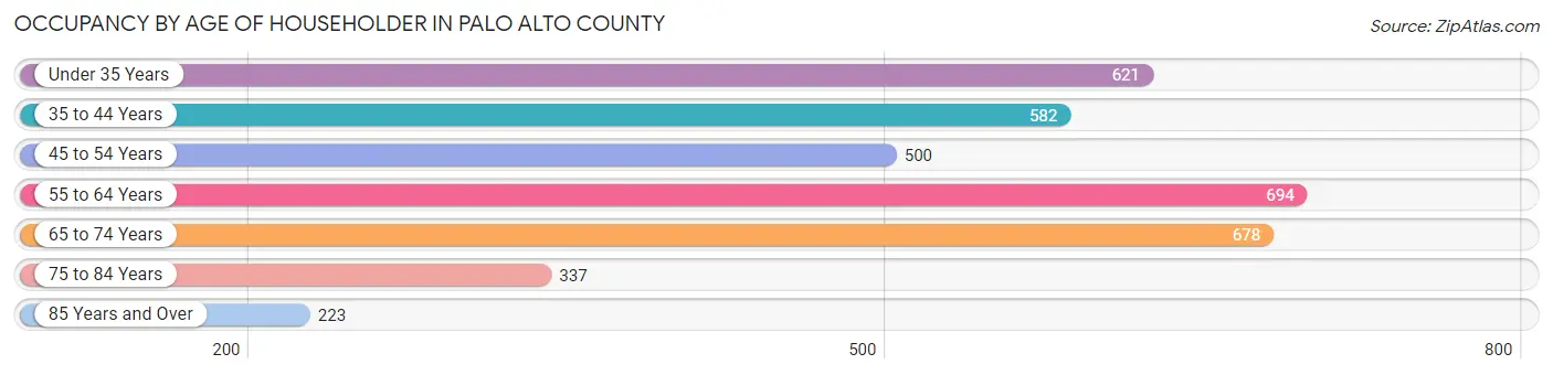 Occupancy by Age of Householder in Palo Alto County