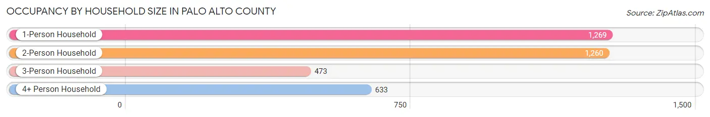 Occupancy by Household Size in Palo Alto County