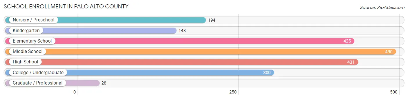 School Enrollment in Palo Alto County