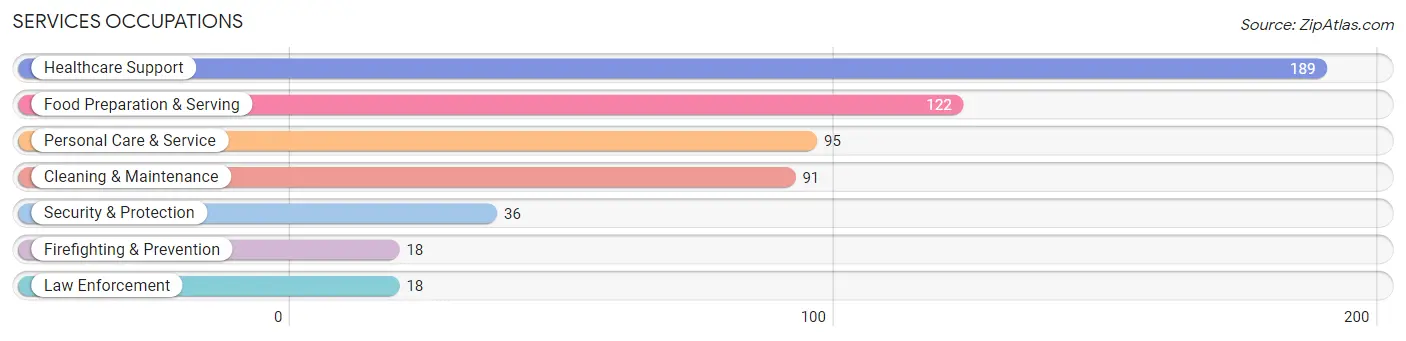 Services Occupations in Palo Alto County