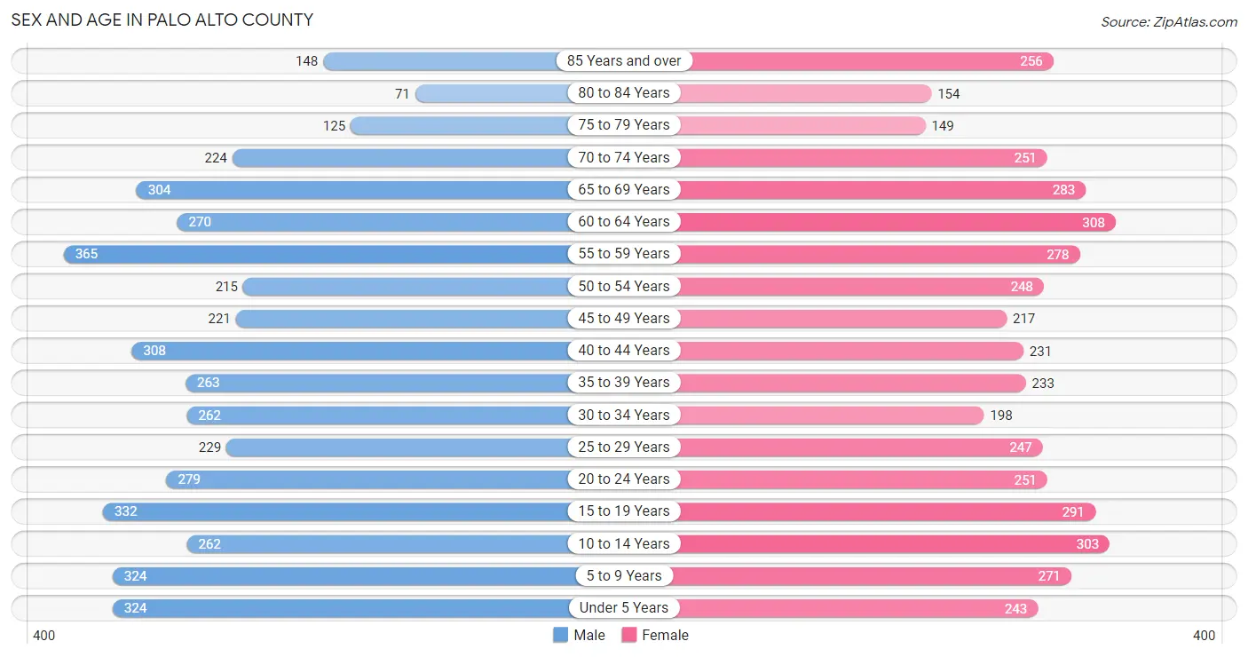Sex and Age in Palo Alto County