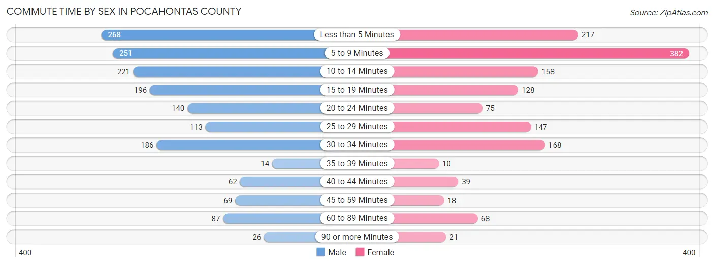 Commute Time by Sex in Pocahontas County
