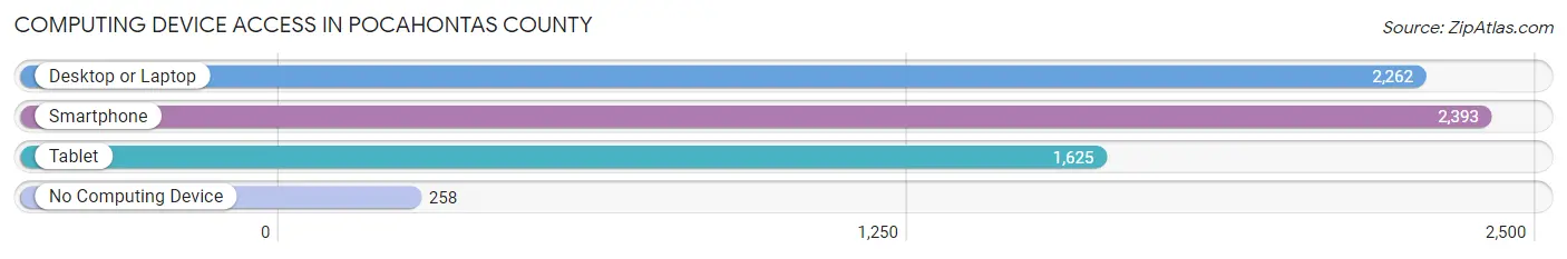 Computing Device Access in Pocahontas County