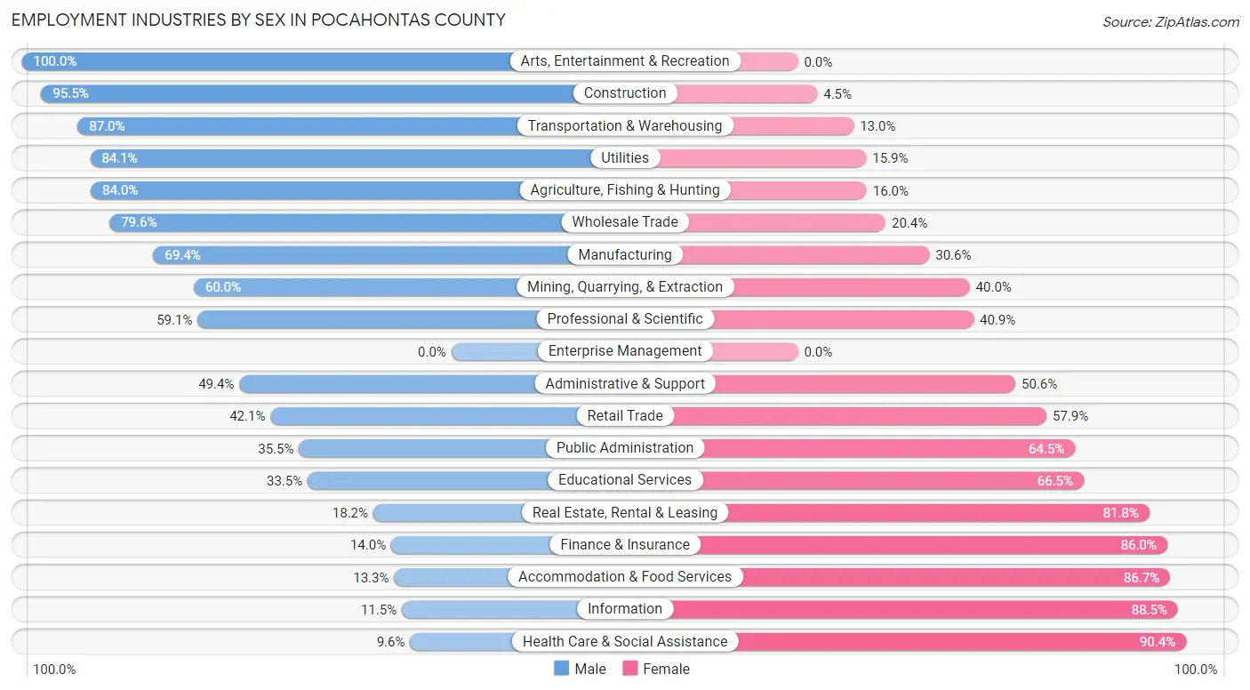 Employment Industries by Sex in Pocahontas County