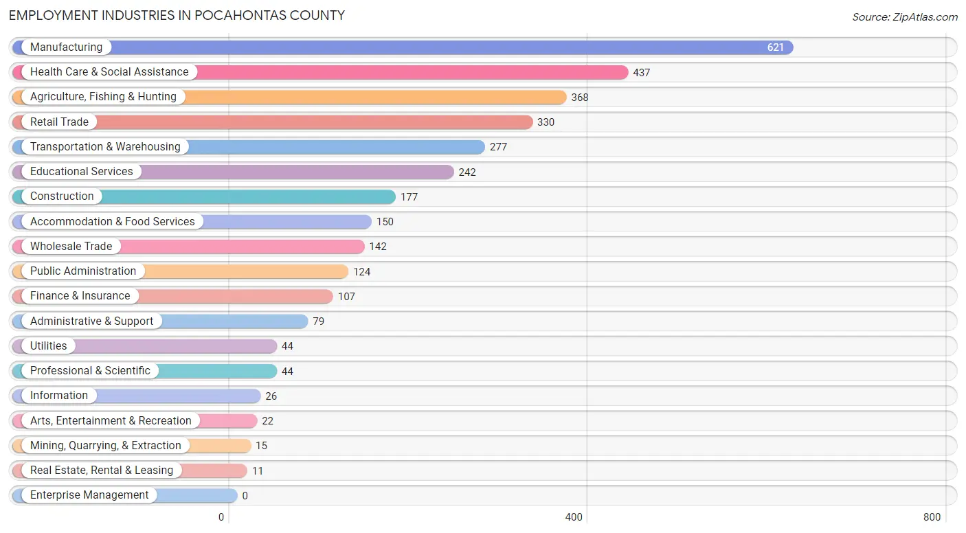 Employment Industries in Pocahontas County