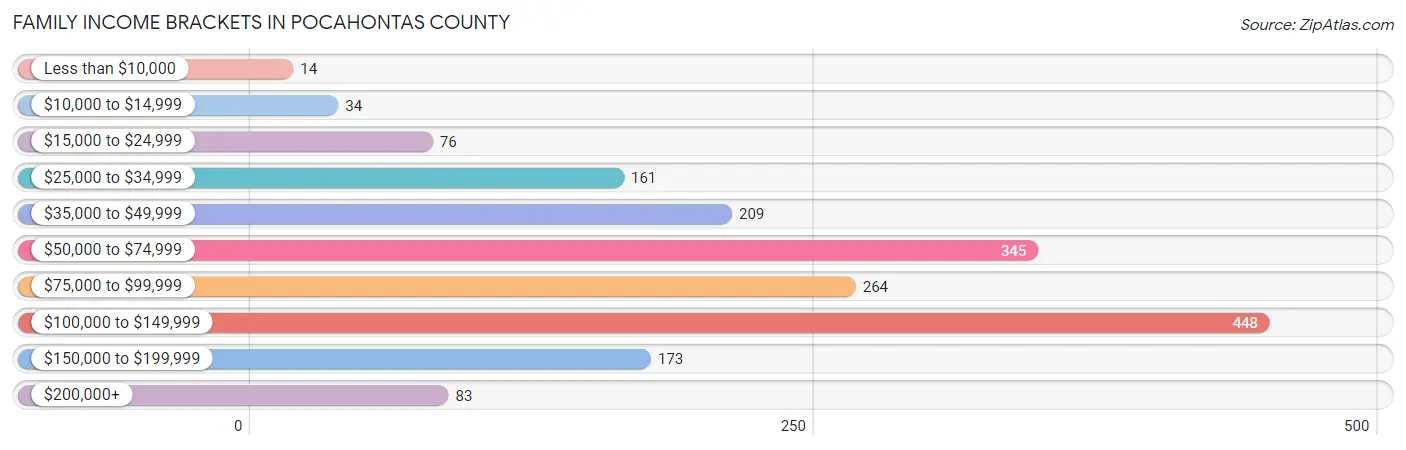 Family Income Brackets in Pocahontas County