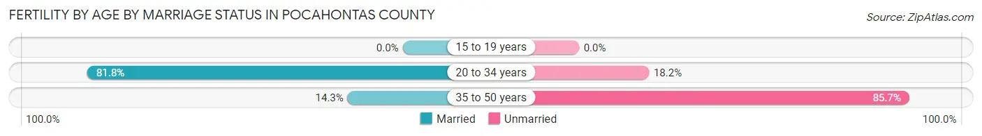 Female Fertility by Age by Marriage Status in Pocahontas County