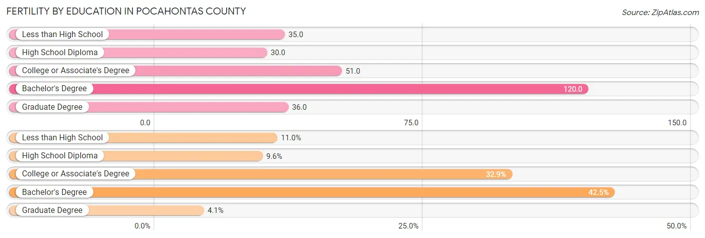 Female Fertility by Education Attainment in Pocahontas County
