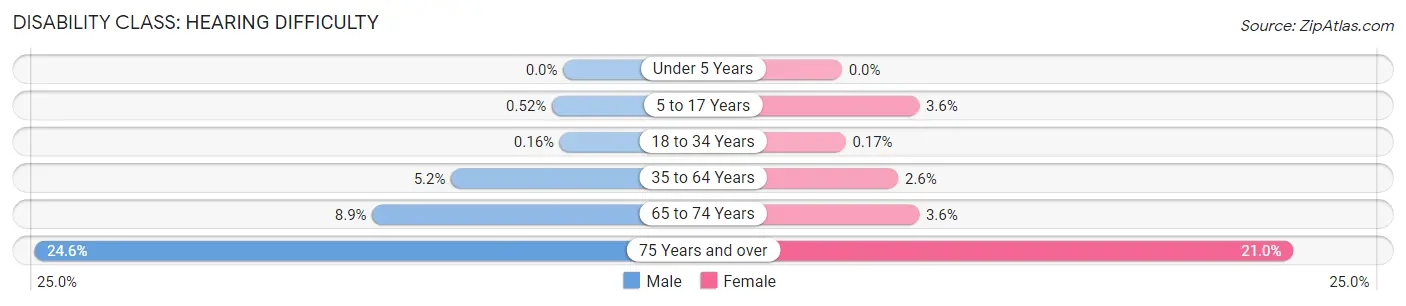 Disability in Pocahontas County: <span>Hearing Difficulty</span>