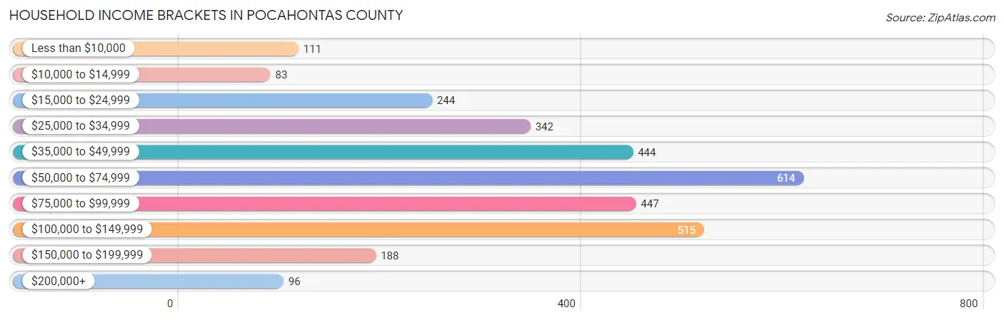 Household Income Brackets in Pocahontas County