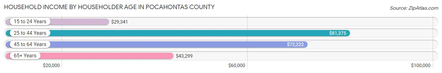 Household Income by Householder Age in Pocahontas County