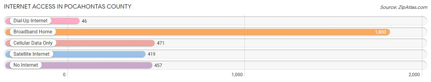 Internet Access in Pocahontas County