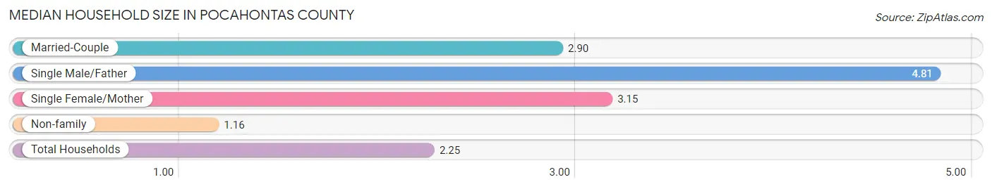 Median Household Size in Pocahontas County
