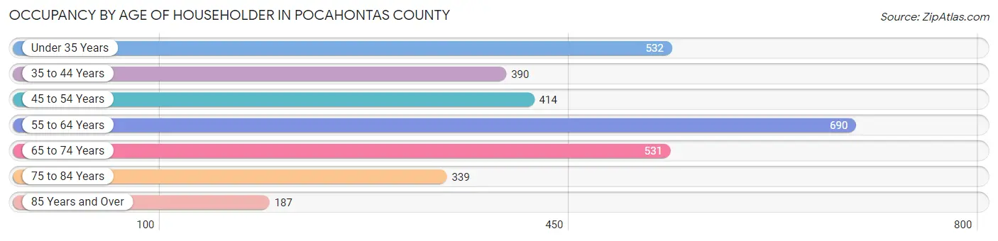 Occupancy by Age of Householder in Pocahontas County