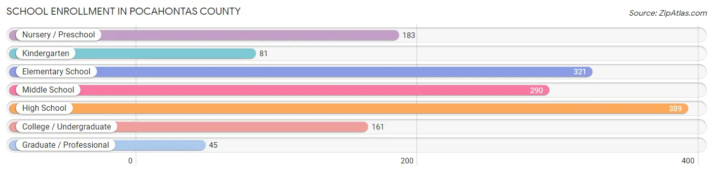 School Enrollment in Pocahontas County