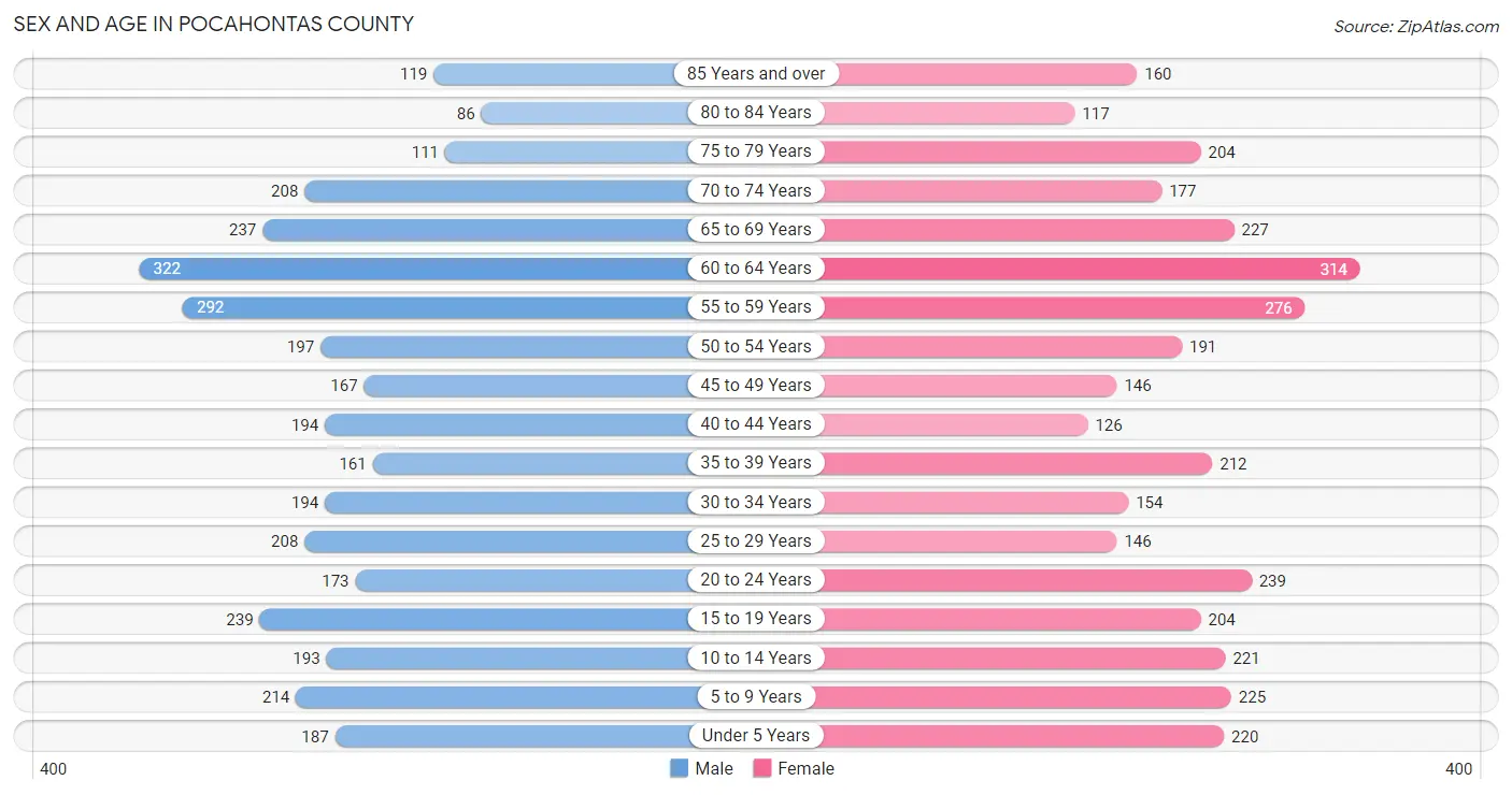 Sex and Age in Pocahontas County