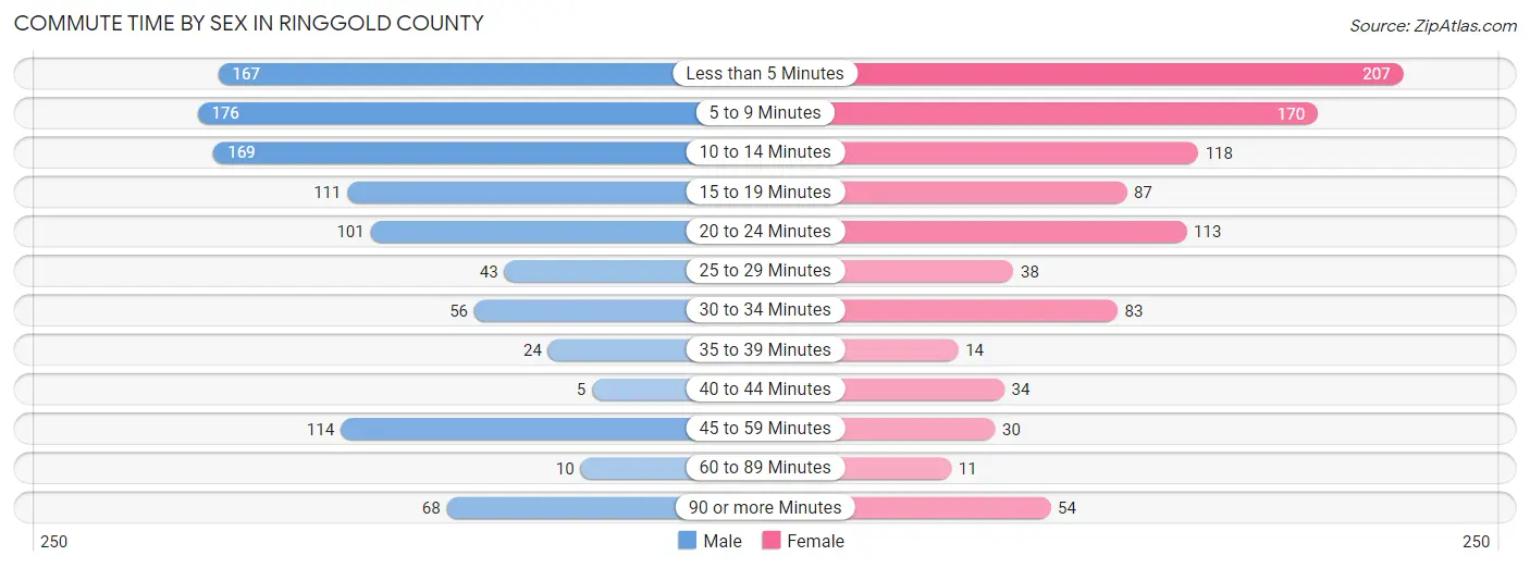 Commute Time by Sex in Ringgold County