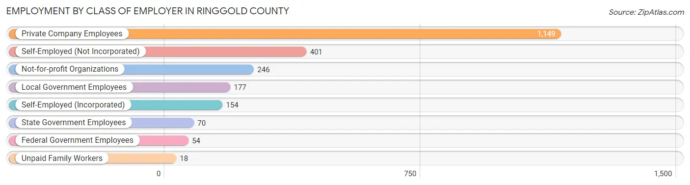 Employment by Class of Employer in Ringgold County