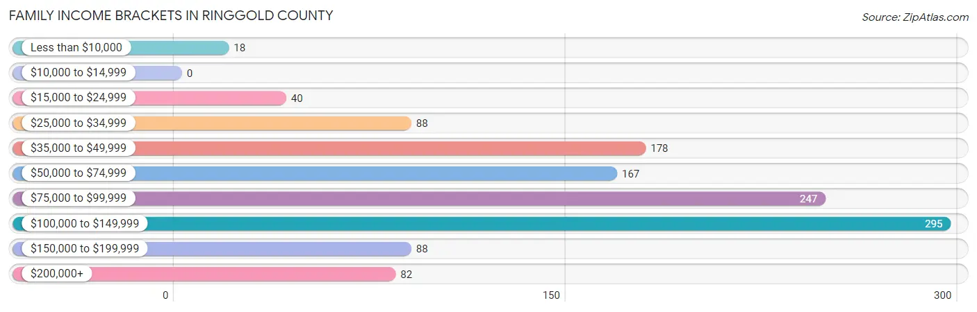Family Income Brackets in Ringgold County