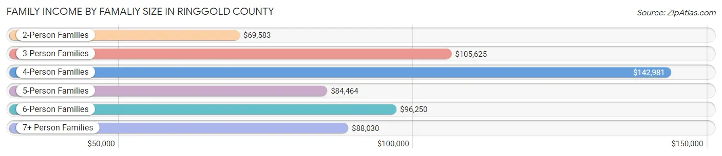 Family Income by Famaliy Size in Ringgold County