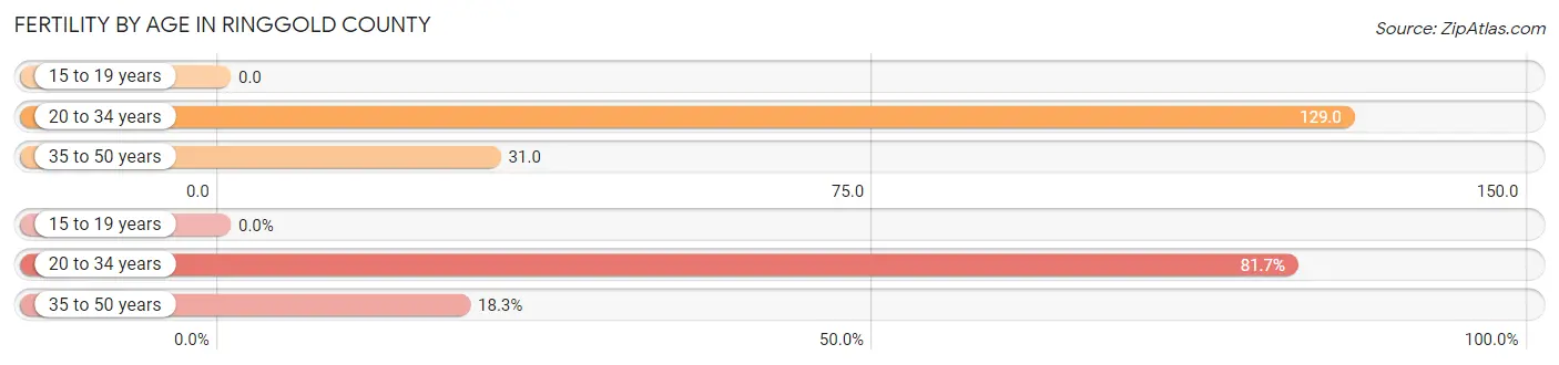 Female Fertility by Age in Ringgold County