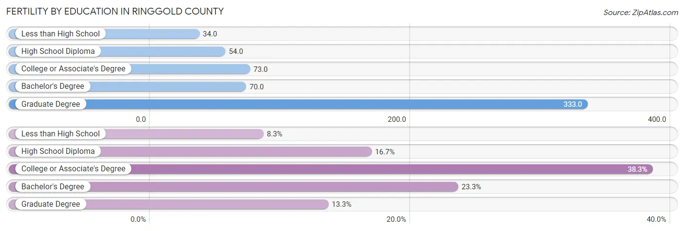 Female Fertility by Education Attainment in Ringgold County