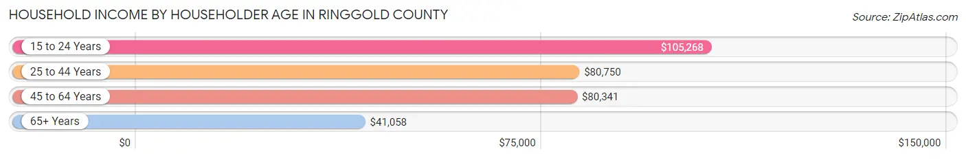 Household Income by Householder Age in Ringgold County