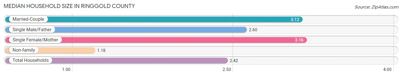 Median Household Size in Ringgold County