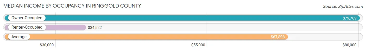 Median Income by Occupancy in Ringgold County