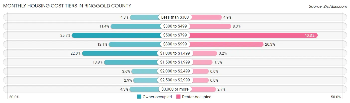 Monthly Housing Cost Tiers in Ringgold County