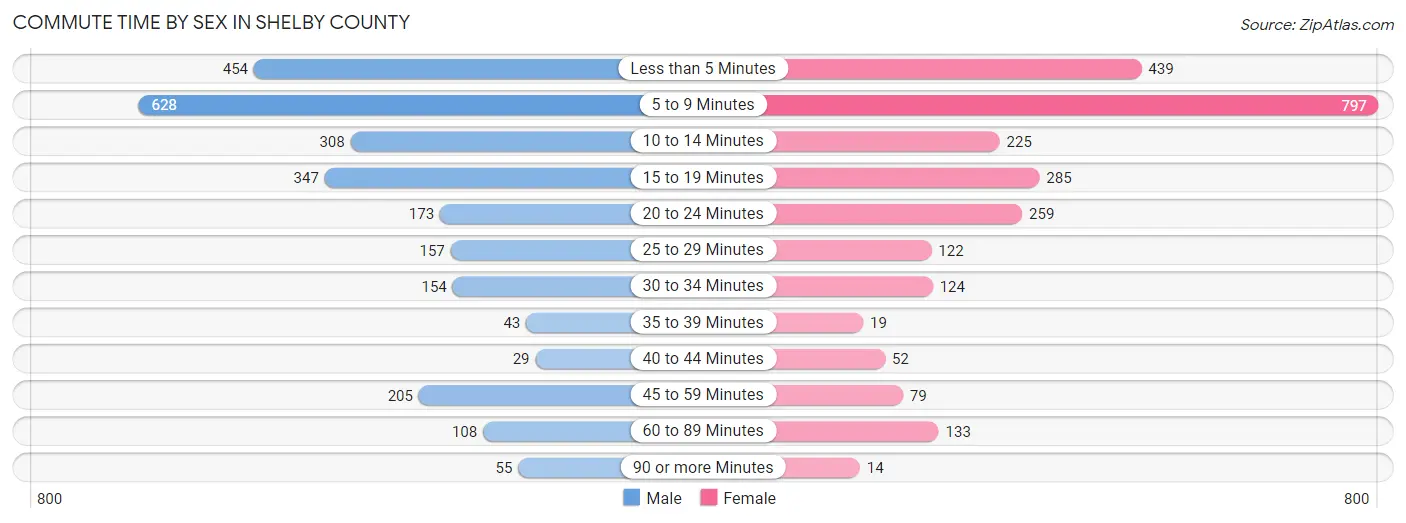 Commute Time by Sex in Shelby County
